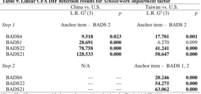 Table 9. Linear CFA DIF detection results for School/work impairment factor 