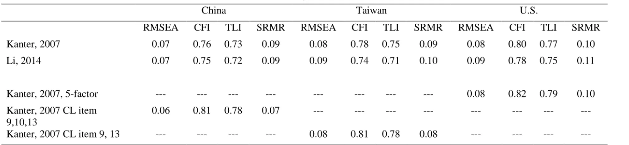 Table 12. Overall model fit for BADS (C-BADS) in the current study 