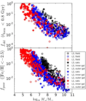 Fig. A1 shows the fraction of oldest or most metal-poor popula- popula-tions (according to the definipopula-tions given in Section 3) as a function of stellar mass for galaxies within 2 Mpc of the main MW/M31 pair in each simulation