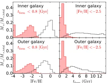 Figure 1. Metallicity and age distribution functions for all APOSTLE main galaxies (resembling the MW and/or M31 in mass) in all intermediate resolution L2 runs