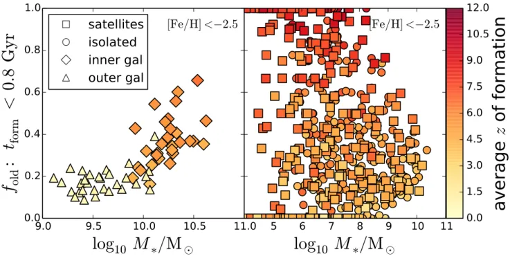 Figure 4. The left-hand panel shows the mass fraction of old stars among the most metal-poor populations shown for the inner and outer galaxy components (defined as r &lt; 15 kpc and 15 &lt; r &lt; 100 kpc, shown as diamonds and triangles, respectively) of