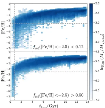 Figure 6. The fraction of age &gt;10 Gyr populations in dwarf galaxies and the fraction of stars with [Fe /H] &lt; −2.5, colour coded by the fraction of these most metal-poor stars that are old (formed before 0.8 Gyr after the big bang)