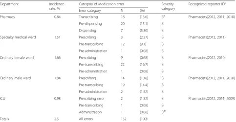 Table 1 Incidence rate, category of medication error, severity category and recognized reporter in each department