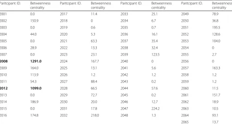 Table 4 Linear regression analyses to predict the association between the characteristics of consultation and medication errorreporting
