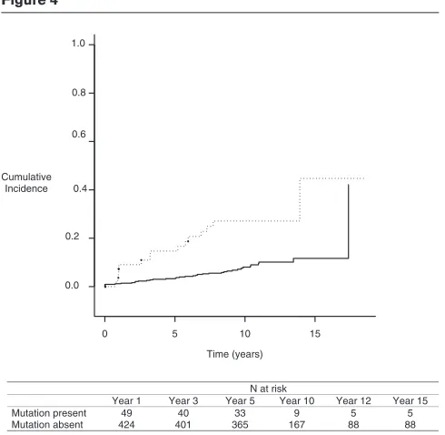 Figure 4BRCA1, frequently manifest adverse pathologic and bio-logic features, such as high histologic grade, hormone