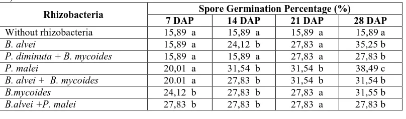 Table 1: Effect of Rhizobacteria on Spore Germination Percentage of AMF in Vitro at 7, 14, 21, 28 DAP Spore Germination Percentage (%) 