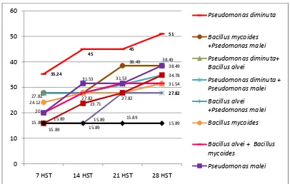 Figure 1: The Influence of Rhizobacteria on Spore Germination Percentage  