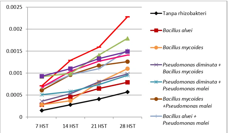 Table 3: Analysis of IAA Released by Rhizobacteria Rhizobacteria 