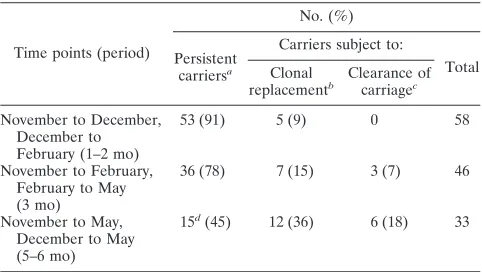 TABLE 2. Numbers of persistent carriers and carriers subject toclonal replacement or clearance of carriage