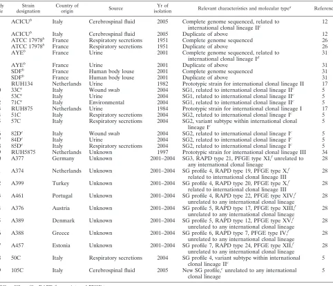 TABLE 1. Characteristics of A. baumannii strains used in this study