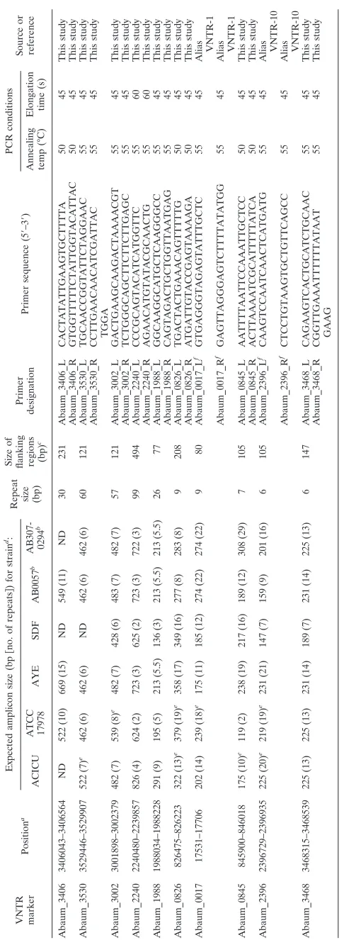 TABLE 2. Oligonucleotide primers, PCR conditions, and characteristics of VNTRs analyzed in this study