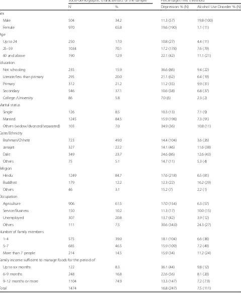 Table 1 Percentages met threshold for depression and AUD