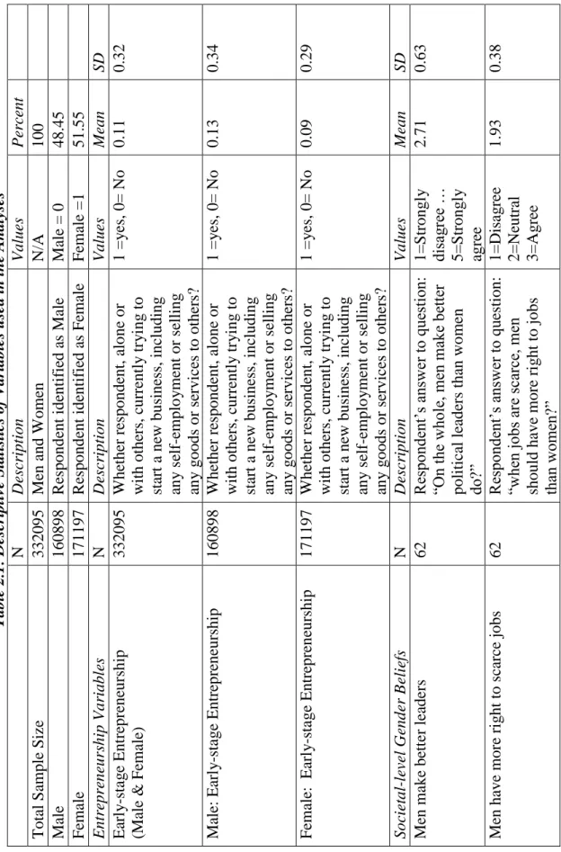 Table 2.1: Descriptive Statistics of Variables used in the Analyses  NDescriptionValues Percent Total Sample Size 332095Men and WomenN/A100 Male160898Respondent identified as MaleMale = 048.45 Female171197Respondent identified as FemaleFemale =151.55 Entre