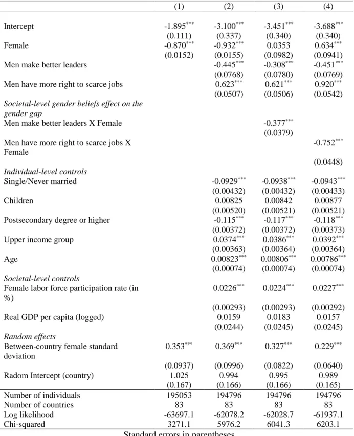 Table 2.3: Mixed-effects Regression Estimates of the Effect of Gender and Gender Status  Beliefs on the Log-odds of being Self-employed (Data source: WVS) 