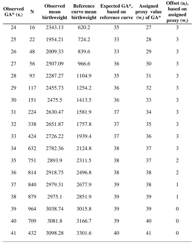 Table 5.2. Assigned proxy and offset values for each gestational age week. Proxy and offset  values were assigned in between observed and expected gestational age values, no based on  expected gestational age only, due to concerns over digit preference in 