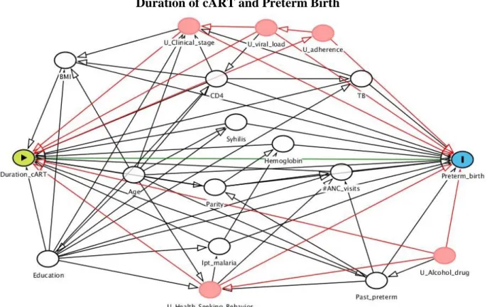 Figure 3.2. Directed Acyclic Graph for Relationship between  Duration of cART and Preterm Birth 