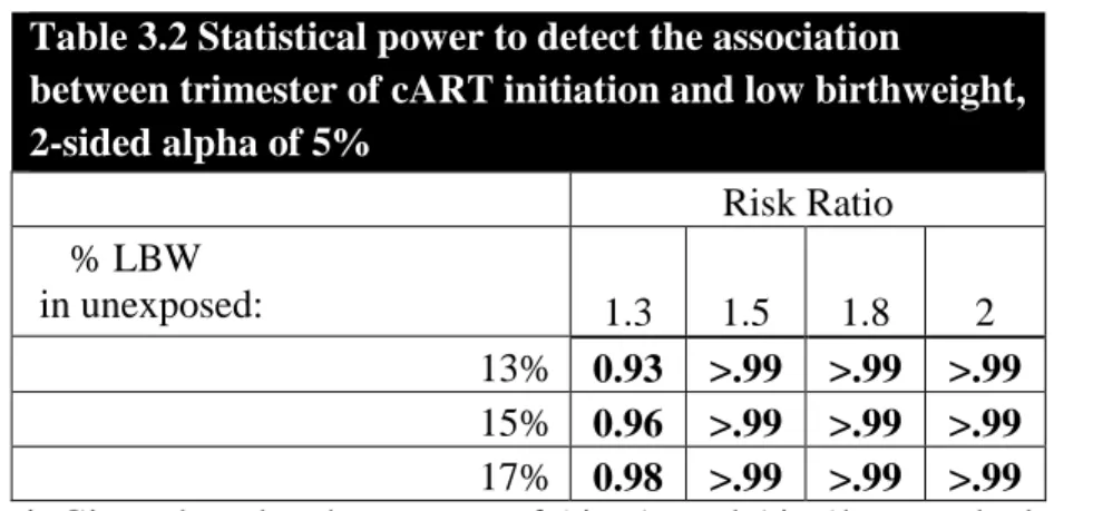 Table 3.2 Statistical power to detect the association 