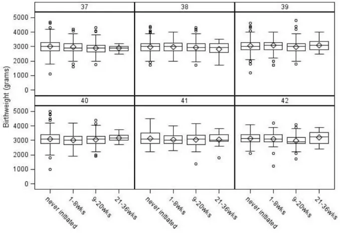 Figure 4.2. Boxplots of infant birthweight by duration of cART, for each week of  gestational age at birth (weeks 37 through 42)