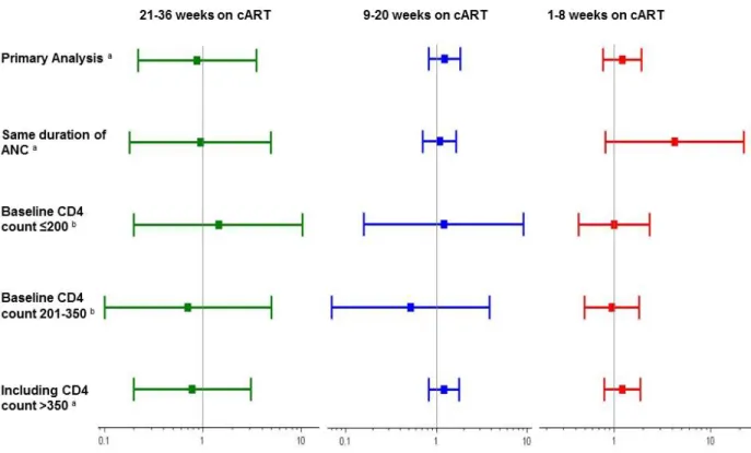 Figure 4.3. Risk ratios and 95% confidence intervals for the association between duration  of cART and LBW, among term infants