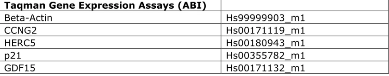 Table 2: Primer/Probe sets used for RT-PCR analysis of gene expression.  