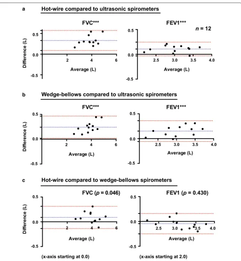 Fig. 1 Differences in measurements between hot-wire, ultrasonic and wedge-bellows spirometers for FVC and FEV1
