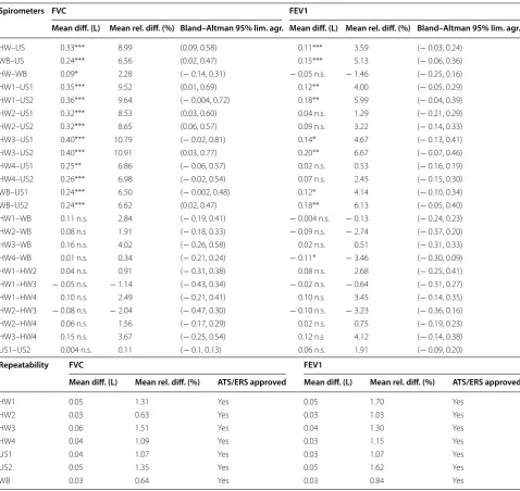 Table 1 Differences in measurements between different types of spirometers, spirometers of same type, and repeated measurements with a spirometer