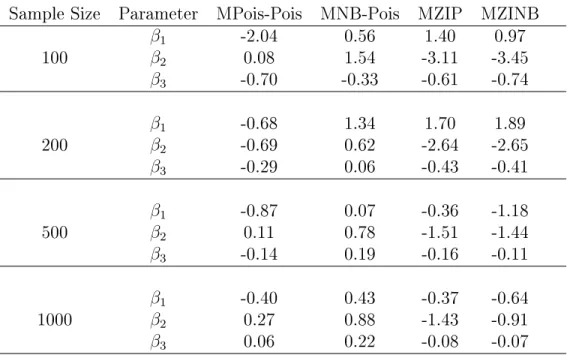 Table 2.1: Percent relative median biases of estimates of β 1 , β 2 and β 3 from marginalized mixture models tted to data generated from the MPois-Pois model with 10,000 replications.