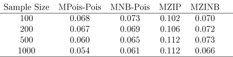 Table 2.2: Type I error rates for the estimate of β 1 from marginalized models tted to data generated from the MPois-Pois model with 10,000 replications.