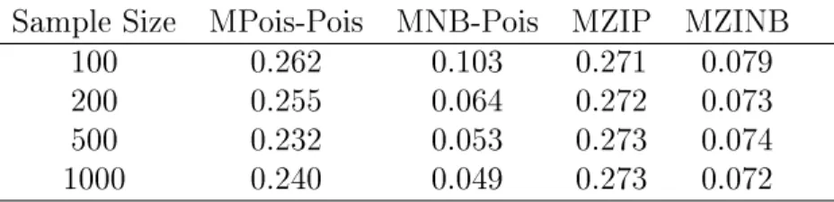 Table 2.6: Type I error rates for the estimate of β 1 from marginalized models tted to data generated from the MNB-Pois model with 10,000 replications.