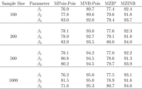Table 2.7: Coverages of 95% condence intervals for estimates of β 1 , β 2 and β 3 from marginalized models tted to data generated from the MNB-Pois model with 10,000  repli-cations.