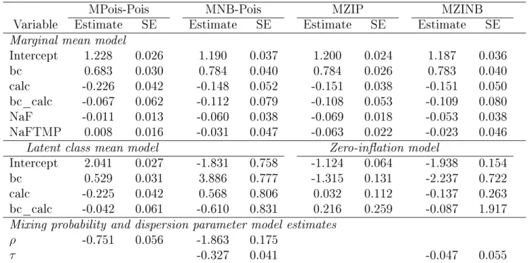 Table 2.10: Marginal mean model Estimates and standard errors from MPois-Pois, MNB-Pois, MZIP and MZINB models for the Lanarkshire caries trial.