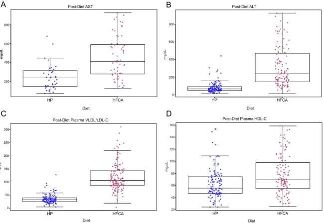 Figure 2.2: Plasma vLDL/LDL, AST and ALT are dramatically affected by HFCA  diet. Box plot of (A) post-diet AST (mg/dL), (B) post-diet ALT (mg/dL), (C) post-diet  plasma VLDL/LDL-C (mg/dL), and (D) post-diet plasma HDL-C (mg/dL) 