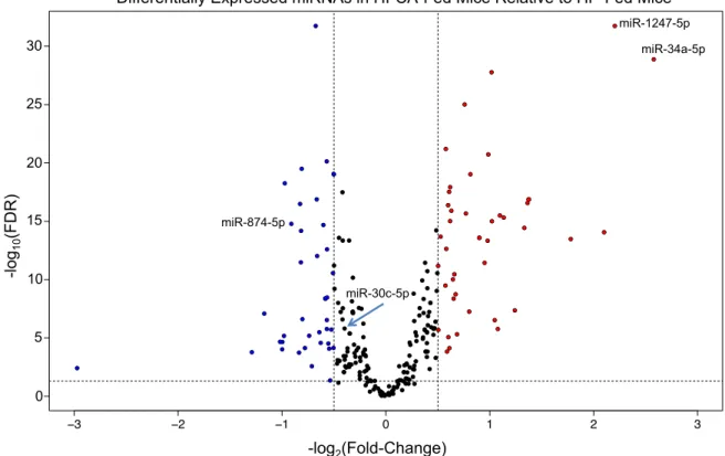 Figure 2.3: Diet alters miRNA expression. Volcano plot of differentially expressed  liver miRNAs between HFCA-fed and HP-fed DO mice after filtering out those that  were lowly expressed