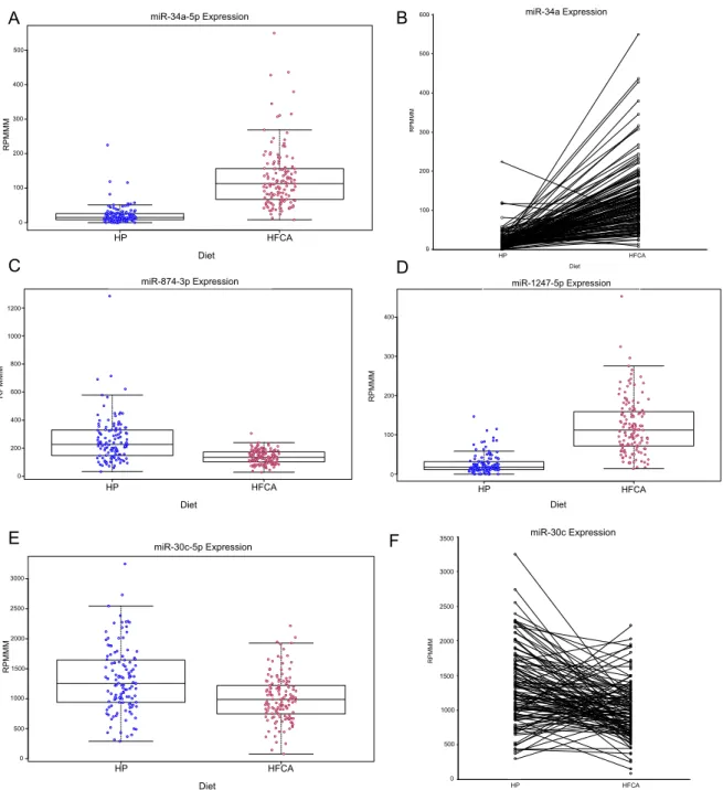 Figure 2.4: Diet alters expression of specific miRNAs. (A) Box plot of miR-34a- miR-34a-5p