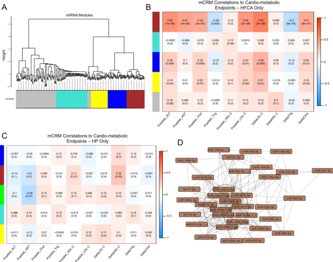 Figure 2.5: MiRNA co-expression analysis identifies module associated with  metabolic traits
