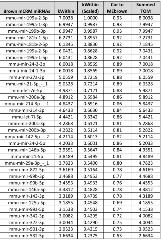 Table 2.2: miRNAs with the highest interconnectedness are identified as hubs. 