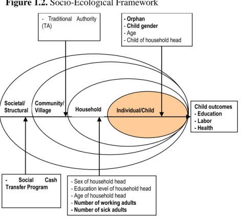 Figure 1.2. Socio-Ecological Framework 