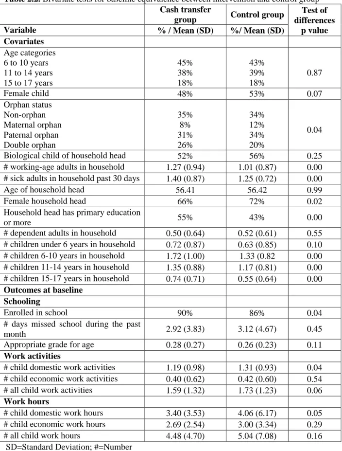 Table 2.2. Bivariate tests for baseline equivalence between intervention and control group  