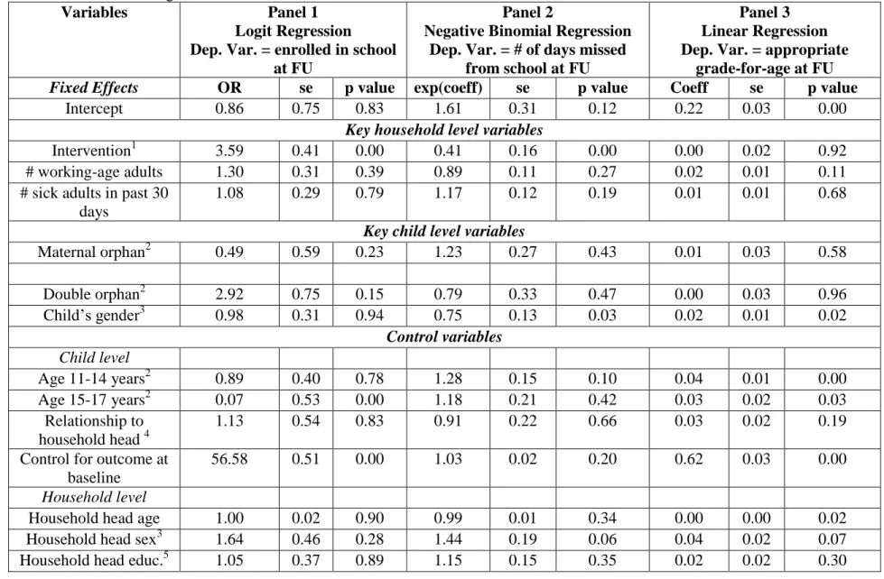 Table 2.4. Multilevel regressions for school outcomes 
