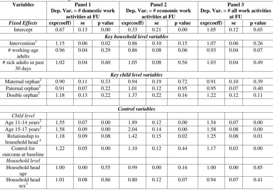 Table 2.5. Multilevel Poisson regressions for child work activities 