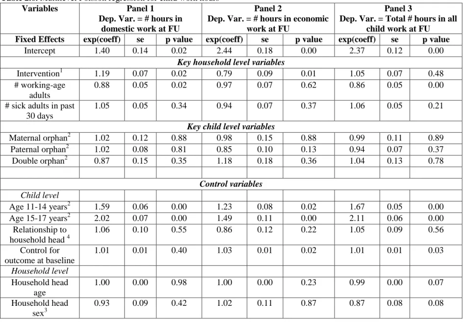 Table 2.6. Multilevel Poisson regression for child work hours 