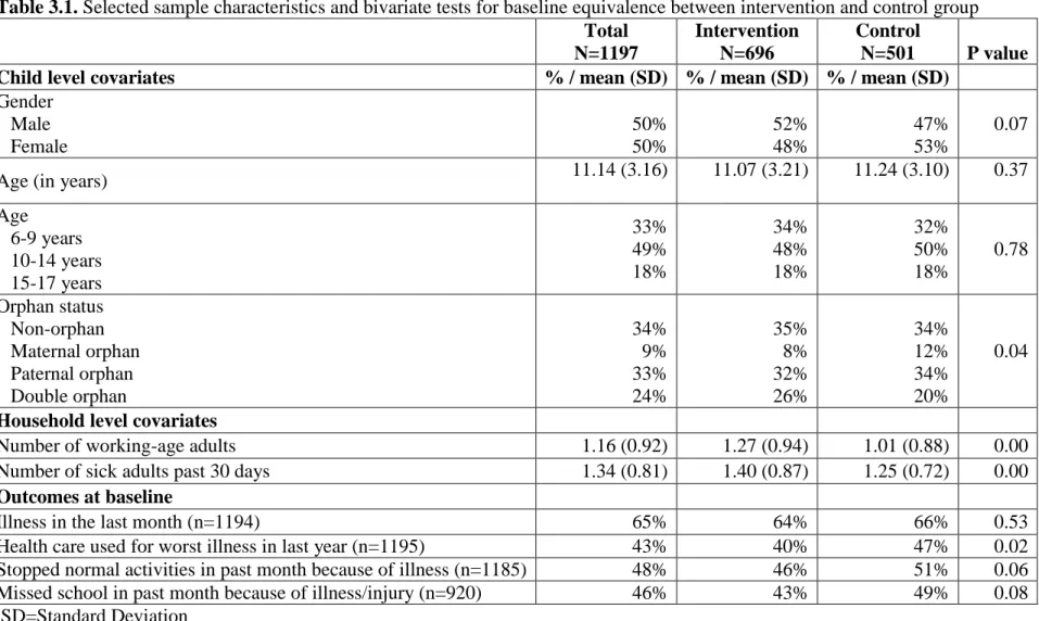 Table 3.1. Selected sample characteristics and bivariate tests for baseline equivalence between intervention and control group   Total  N=1197  Intervention N=696   Control N=501  P value 