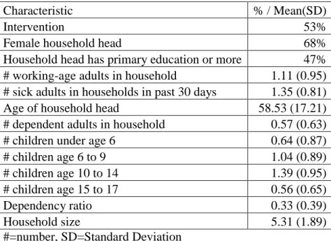 Table 3.2. Selected household characteristics at baseline (N=486) 