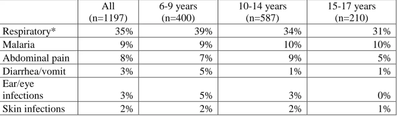 Table 3.3. Causes of illness at baseline among the study sample of 6-17 year olds in Mchinji,  overall and by age group