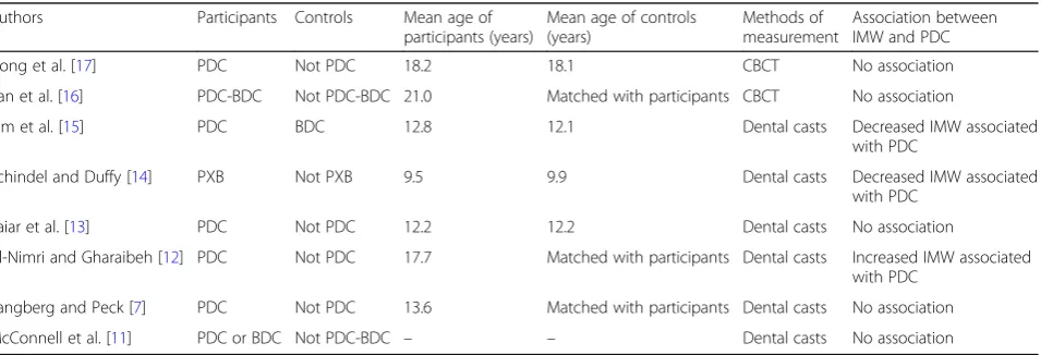 Table 1 Literature review about the relationship between displaced/impacted maxillary canines and the intermolar width