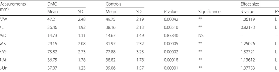 Table 3 Results of statistical comparisons between the right/affected and left/unaffected sides
