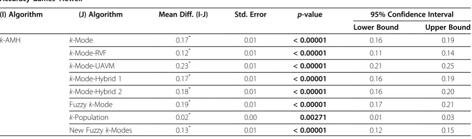 Table 4 Multiple comparisons for the k-AMH algorithm
