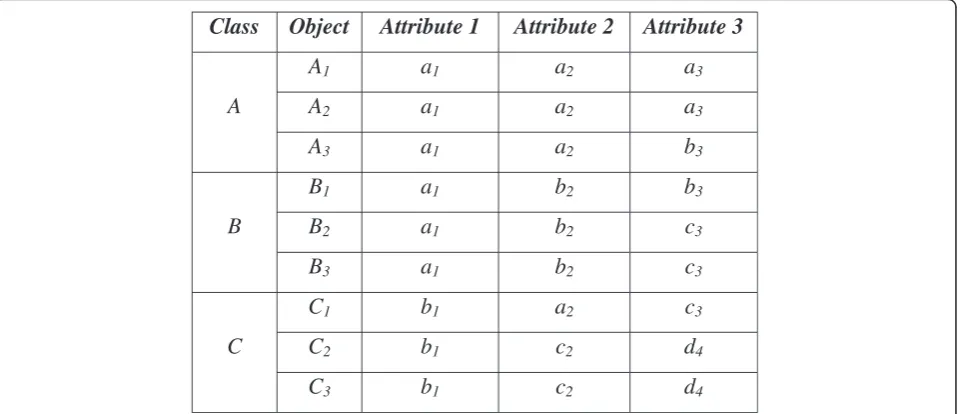Figure 1 Artificial Example 1. An example of higher degree of similarity between objects.
