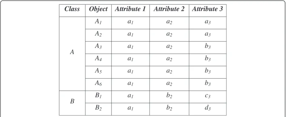 Figure 2 The dominant attributes form centroid 1 (a1, a2, c3), centroid 2 (a1, a2, c3) and centroid 3 (b1, c2, d3)