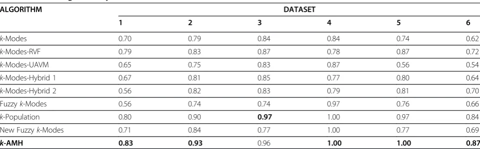 Table 2 Clustering accuracy scores for all datasets